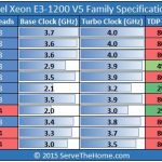 Intel Xeon E3-1200 V5 Lineup
