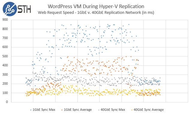 Mellanox ConnectX-3 VPI Impact on Wordpress during Hyper-V Replication