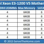 Supermicro Intel Xeon E3-1200 V5 C236 Launch Motherboard Comparison