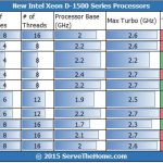 Intel Xeon D Q4 2015 Expansion