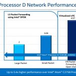 Intel Xeon D networking performance summary