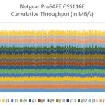 Netgear GSS116E – performance