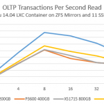 Sysbench OLTP NVMe speed issue