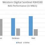 WD Sentinel RX4100 performance
