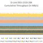 D-Link DGS-1510-28X Cumulative Performance