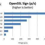 Intel Pentium N3700 – OpenSSL sign benchmarks