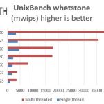 Intel Pentium N3700 – UnixBench whetstone benchmarks