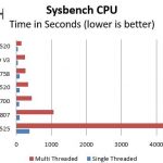 Intel Pentium N3700 – sysbench CPU benchmarks