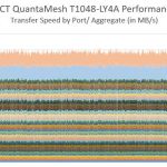 QCT QuantaMesh T1048-LY4A Performance