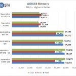 Supermicro X11SSZ-QF – AIDA64 Memory