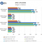 Supermicro X11SSZ-QF – CPU2006