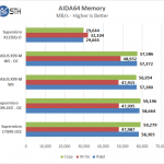 Supernicro X11SSQ-O  – AIDA64 Memory