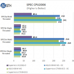 Supernicro X11SSQ-O  – CPU2006