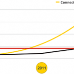 Devices users and IPv4 address space Google graph