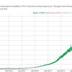 IPv6 Adoption Jan 2 2016 Google Graph