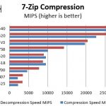 Intel Xeon D-1518 – 7-Zip benchmark