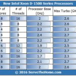 Intel Xeon D-1518 Lineup