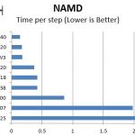 Intel Xeon D-1518 – NAMD benchmark