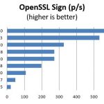 Intel Xeon D-1518 – OpenSSL sign benchmark