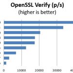 Intel Xeon D-1518 – OpenSSL verify benchmark