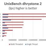 Intel Xeon D-1518 – UnixBench benchmark – dhrystone 2