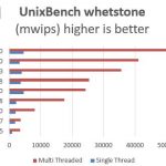Intel Xeon D-1518 – UnixBench benchmark – whetstone