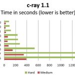 Intel Xeon D-1518 – c-ray benchmark