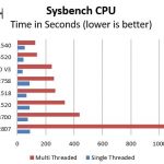 Intel Xeon D-1518 – sysbench benchmark