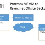 Proxmox VE pve-zsync VM to Rsync.net diagram