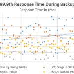 STH WP NVMe SAS SATA – Web server response time during backup