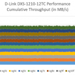 D-Link DXS-1210-12TC Performance