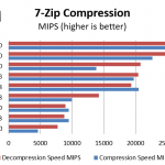 Intel Xeon D-1528 benchmark 7-zip