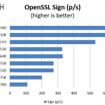 Intel Xeon D-1528 benchmark OpenSSL sign