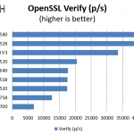 Intel Xeon D-1528 benchmark OpenSSL verify