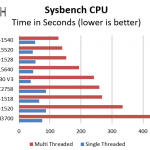 Intel Xeon D-1528 benchmark Sysbench CPU test