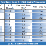 Intel Xeon D-1528 in model line-up