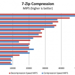Intel Xeon D-1587 Benchmark 7zip