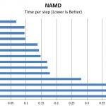 Intel Xeon D-1587 Benchmark NAMD