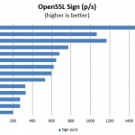 Intel Xeon D-1587 Benchmark OpenSSL sign