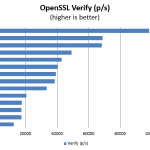 Intel Xeon D-1587 Benchmark OpenSSL verify
