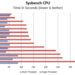 Intel Xeon D-1587 Benchmark Sysbench CPU