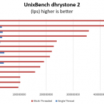 Intel Xeon D-1587 Benchmark UnixBench dhrystone 2