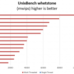 Intel Xeon D-1587 Benchmark UnixBench whetstone