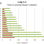 Intel Xeon D-1587 Benchmark c-ray