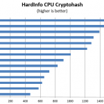 Intel Xeon D-1587 Benchmark hardinfo cryptohash
