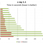 Intel Xeon D-1587 benchmark c-ray 1.1