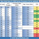 Intel Xeon D Comparison Mar 2 2016