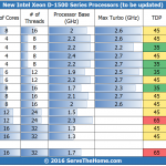 Intel Xeon D Lineup Feb 2016 to be updated with final