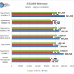 Supermicro X10DRH-CT – AIDA64 Memory