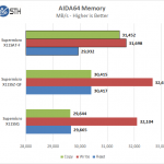 Supermicro X11SAT-F – AIDA64 Memory Test